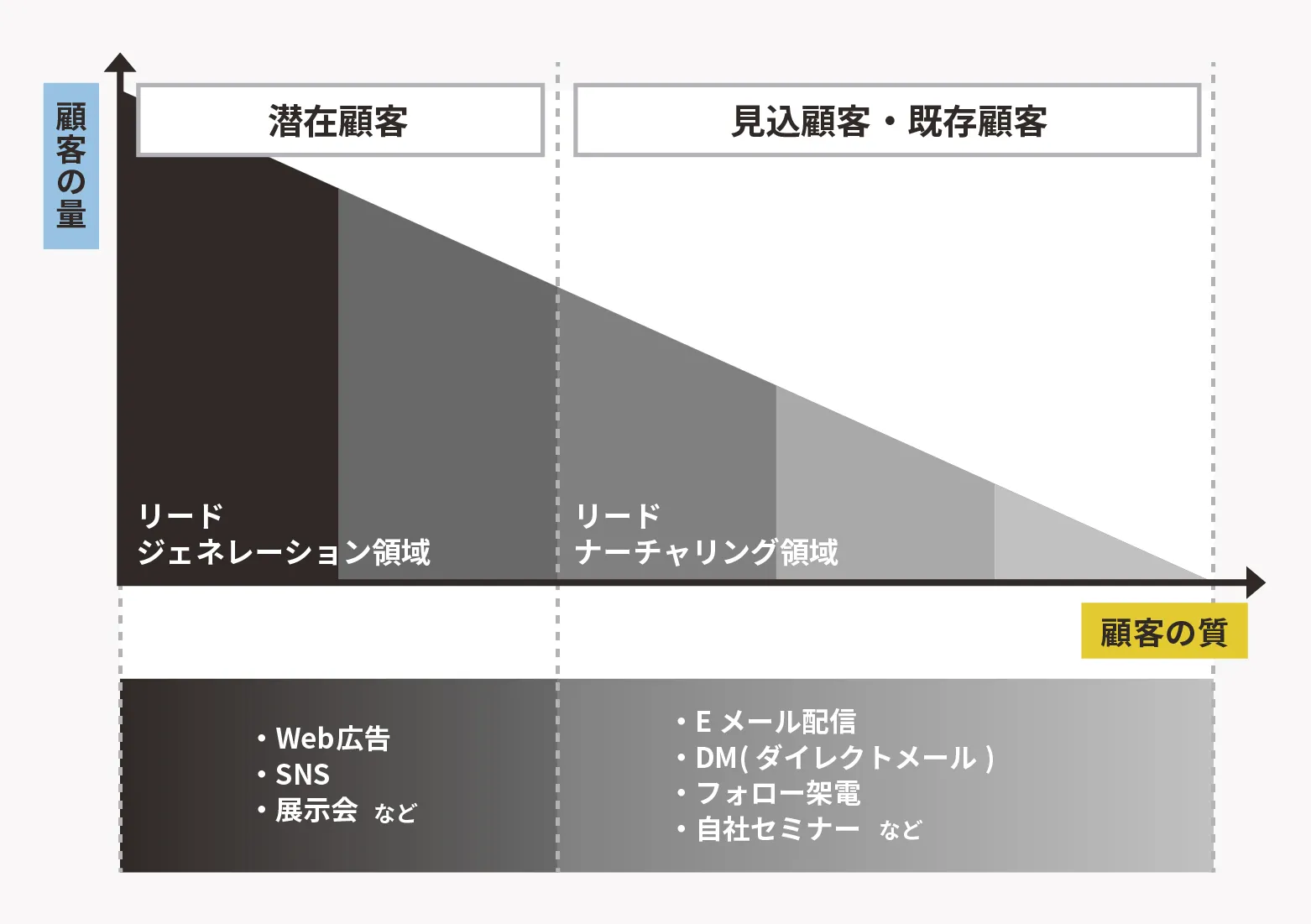 全体を俯瞰したマーケティング手法と顧客の量・質