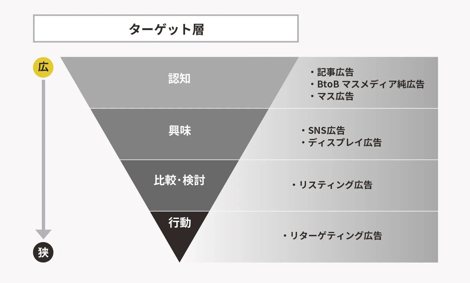 ファネル別の広告