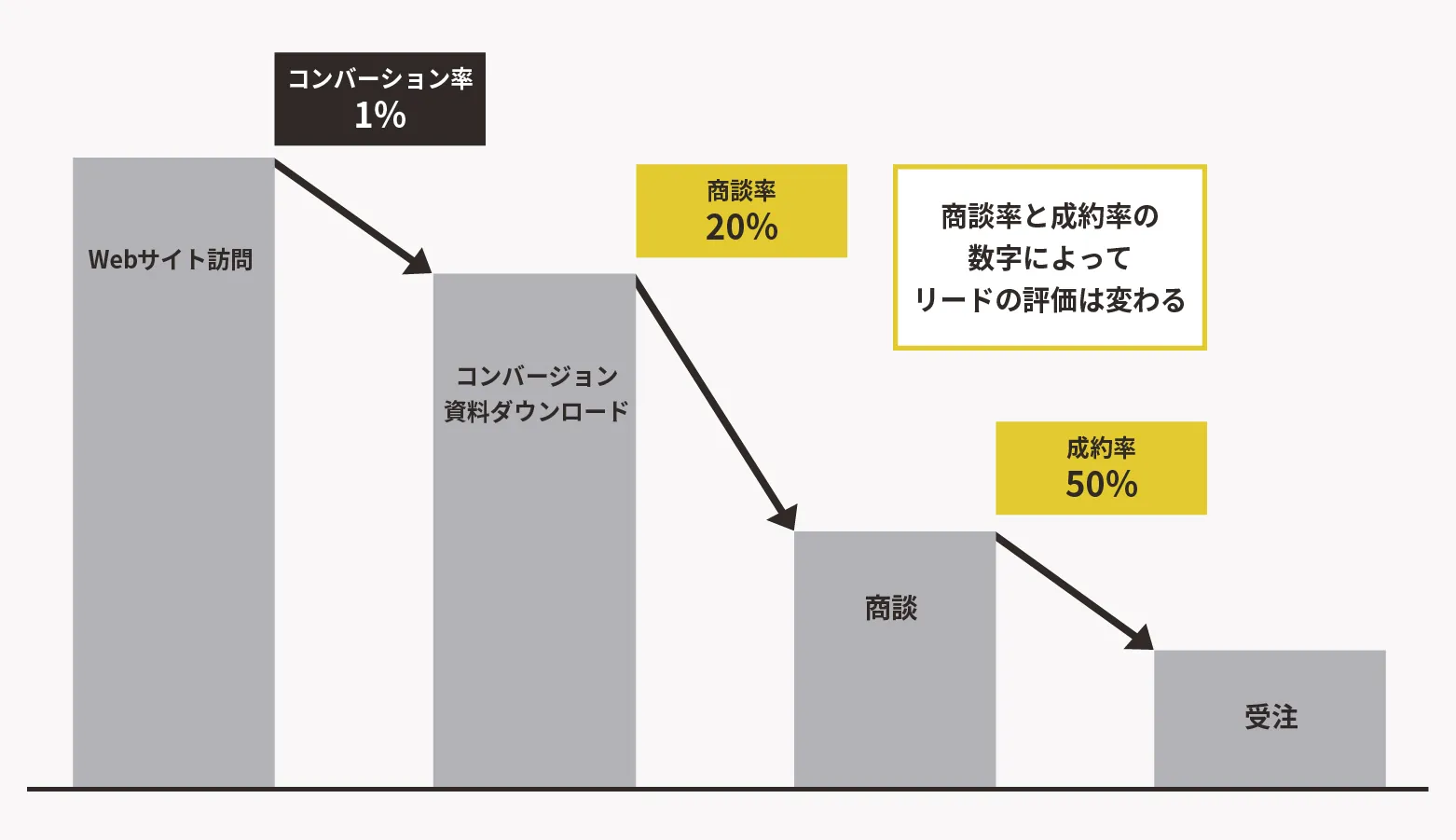 サイト訪問から受注まで