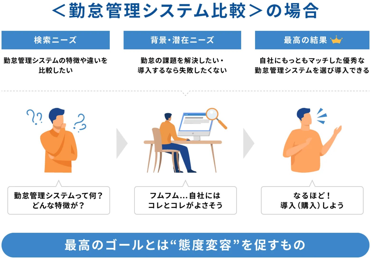 態度変容