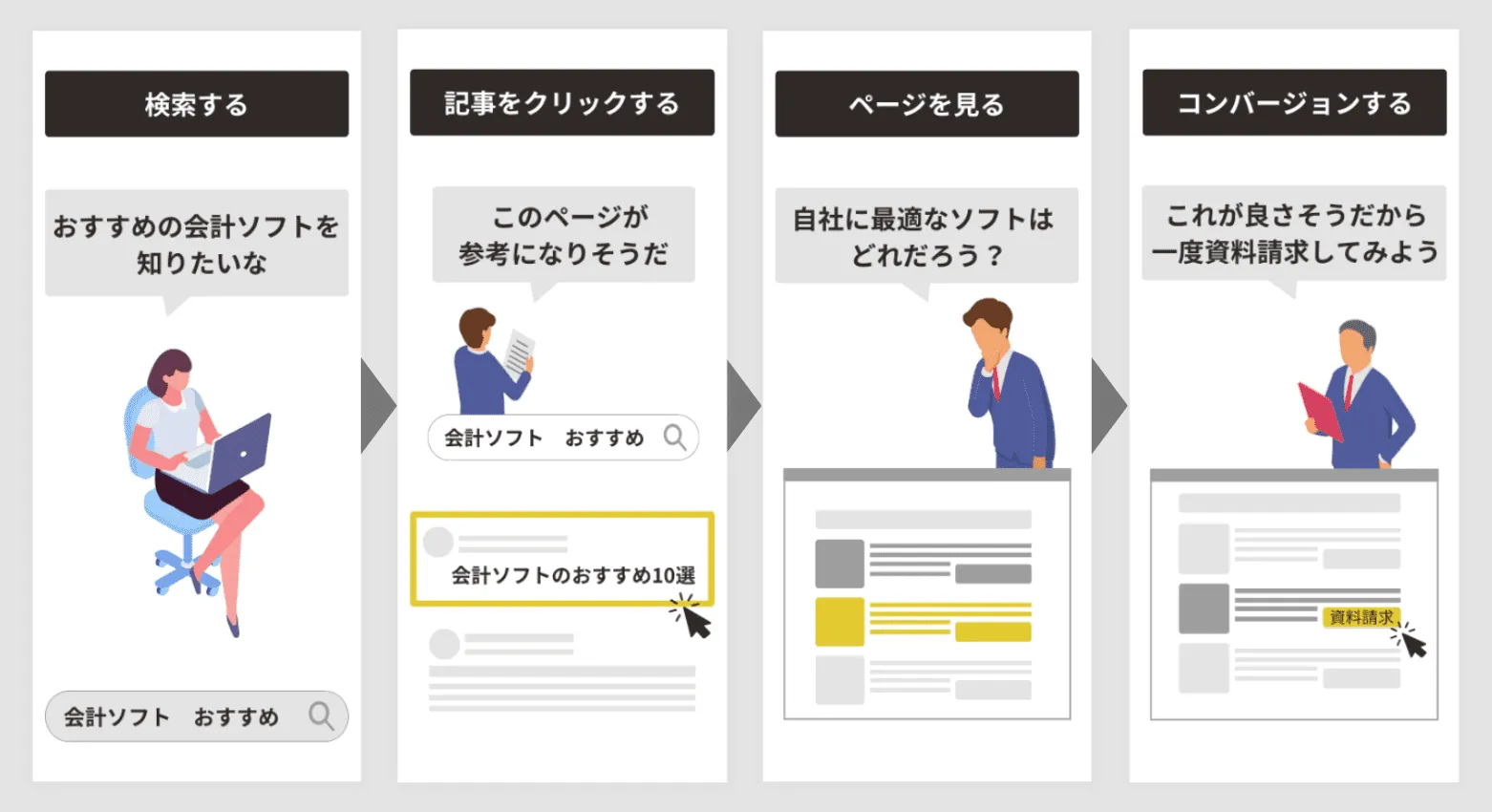 SEO集客のイメージ