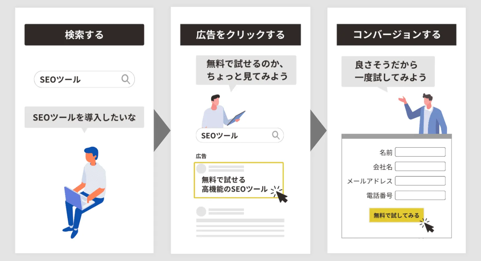 Web広告（リスティング広告）による集客のイメージ