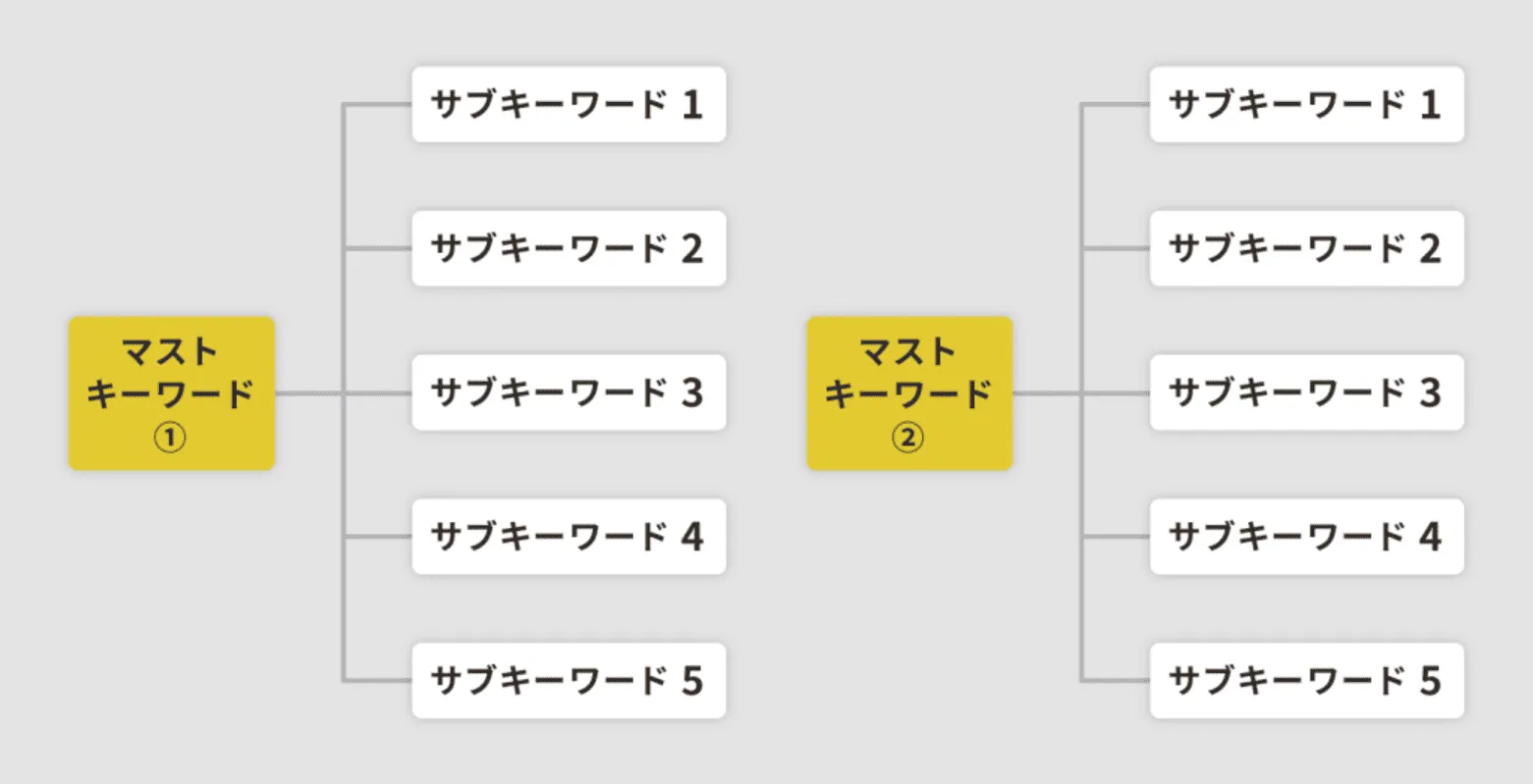 キーワードツリー