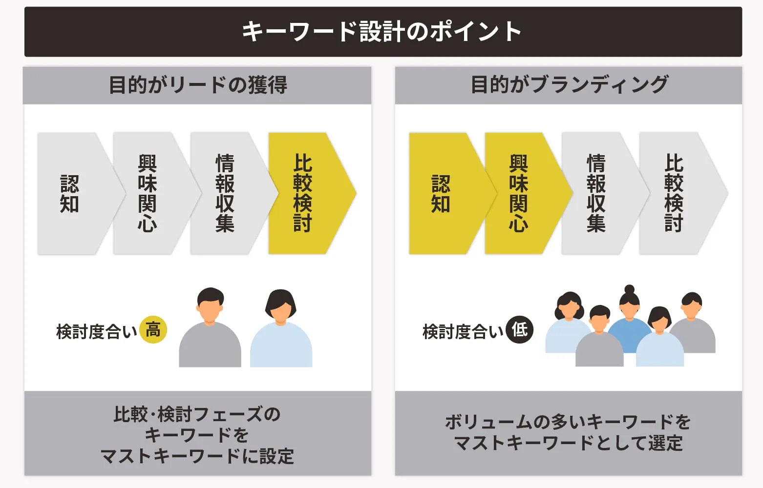 キーワード設計のポイント