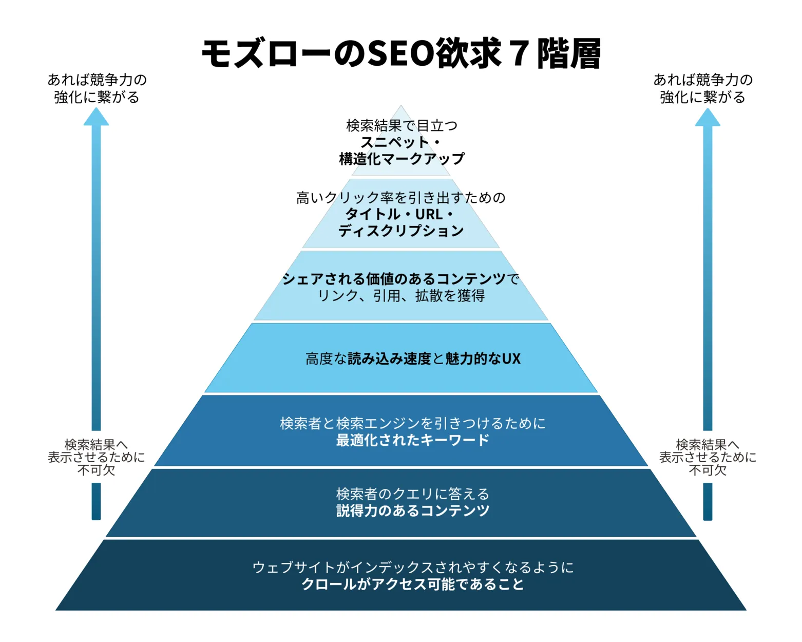 モズローのSEO欲求７階層