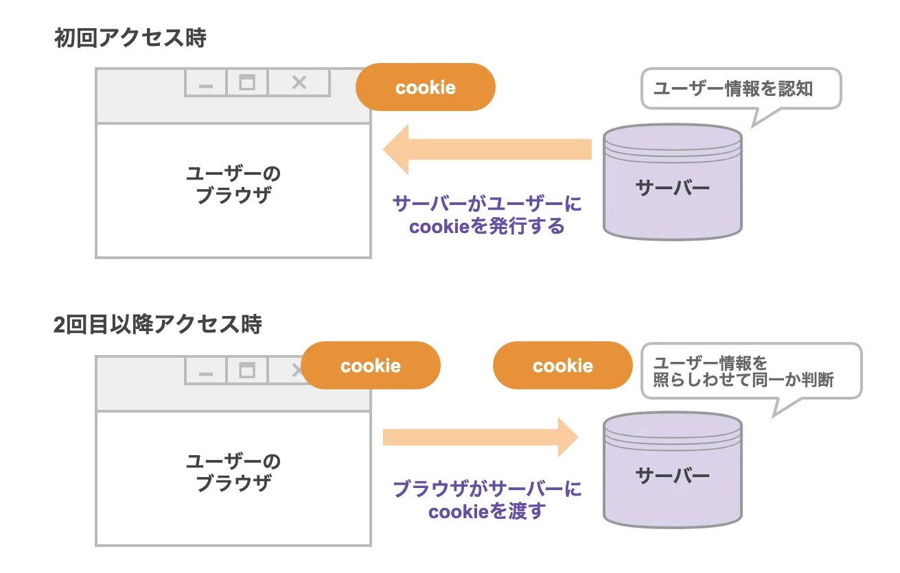 サードパーティクッキーの仕組み