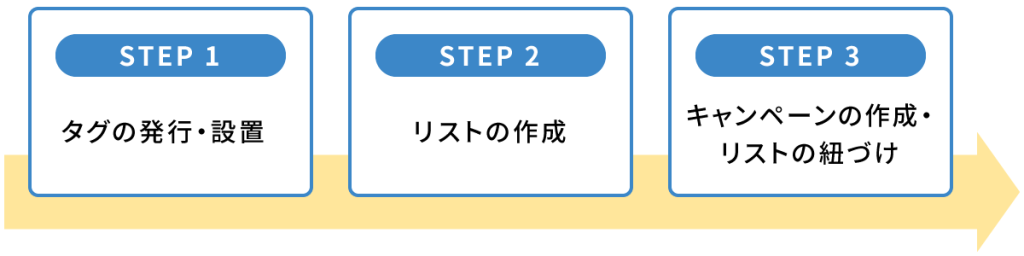 GDNの広告出稿手順