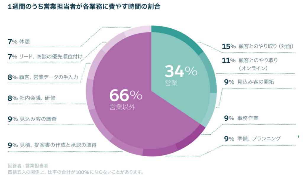 ※出典:第3回年次レポートセールス最新事情|salesforce researchより
