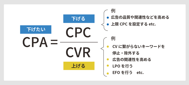 Web広告のCPA改善をするには、大きく分けて「CPCを下げる」「CVRを上げる」という2つ