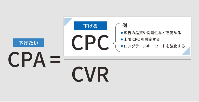 CPAを下げるための対策
