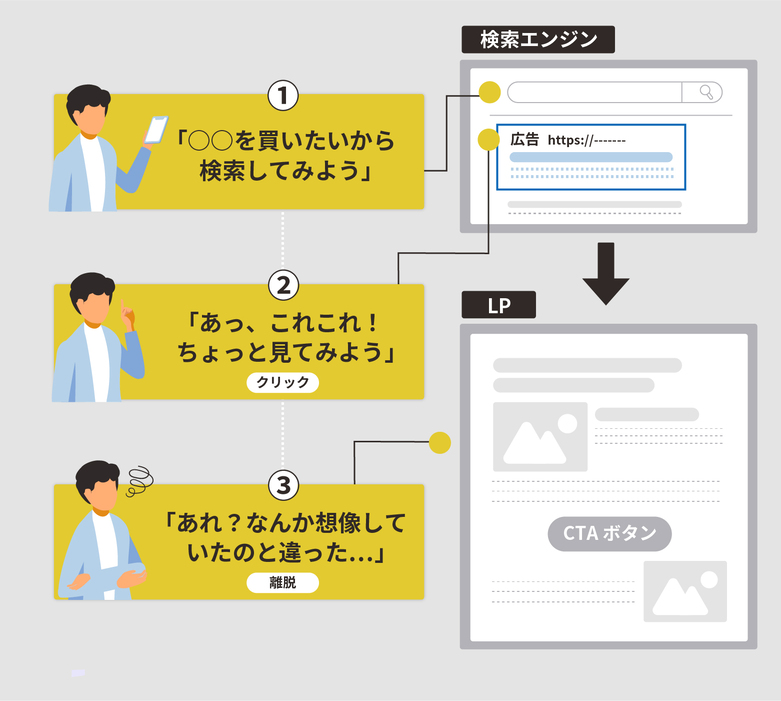 「そのキーワードで検索するユーザーが求めているもの」「広告文の内容」「LPの内容」がずれてしまっている