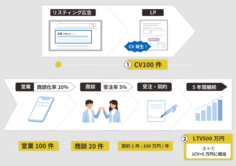 受注率などからLTVを計算し、そこからCPAを設定するイメージ