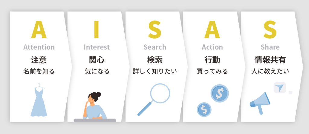 AISASモデル