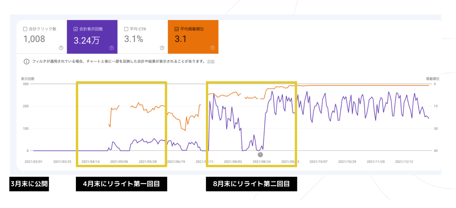 記事メンテナンスの重要性
