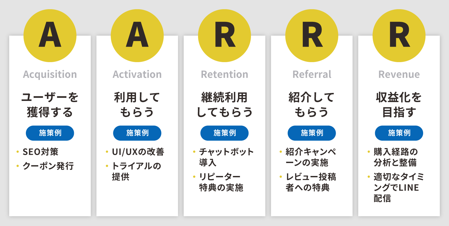 「AARRR（アー）」とはサービスの成長を5段階に分けたものの頭文字。施策例も。