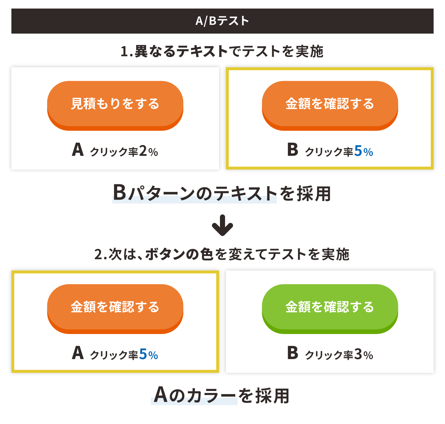 A/Bテストを実施して十分なデータが得られたら、その効果を検証する