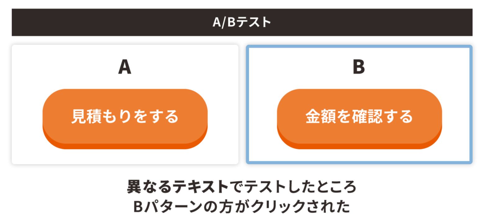 「問い合わせボタン」のテキストについてA/Bテストを行った様子