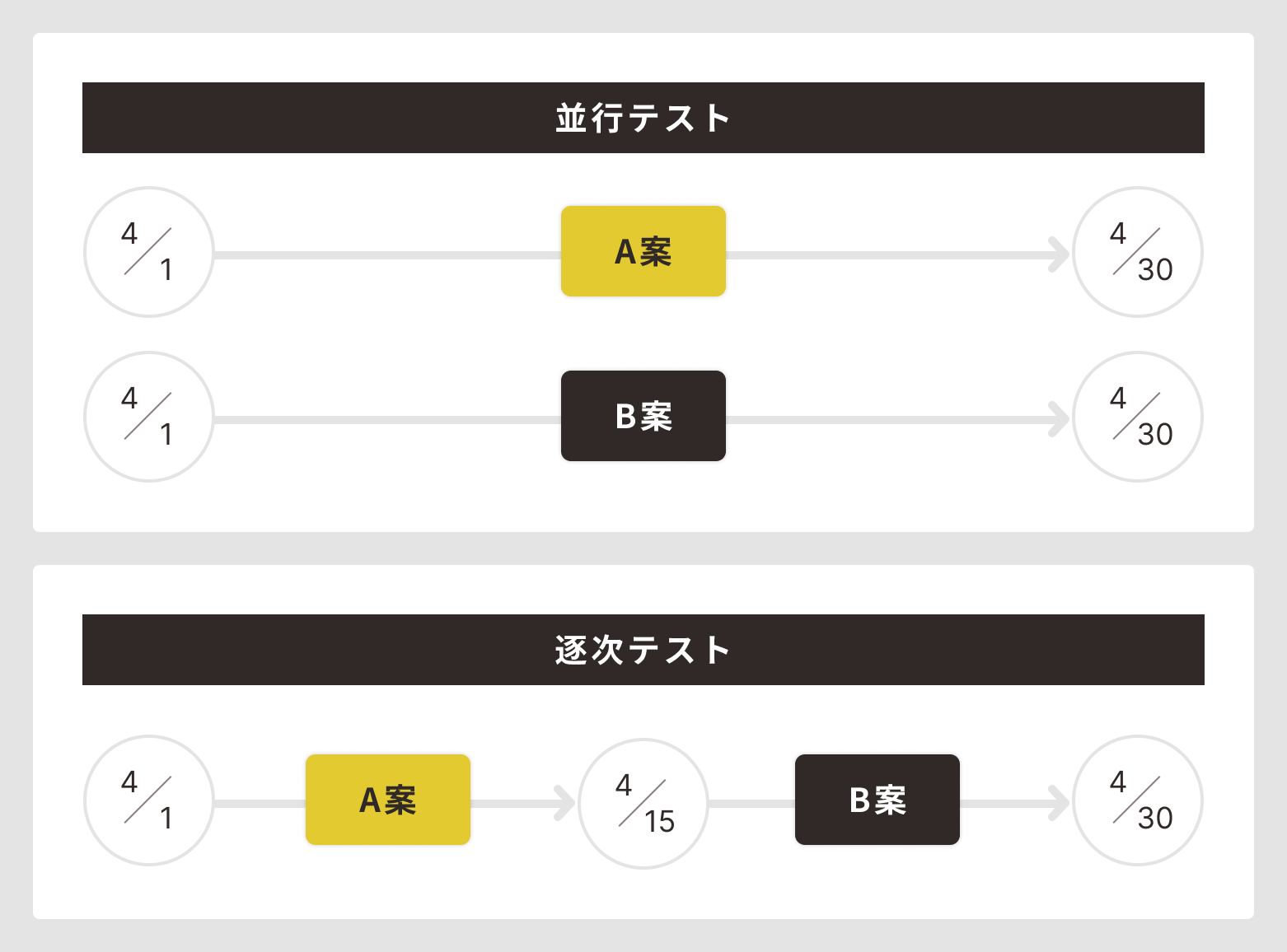 並行テストと逐次テストの違い