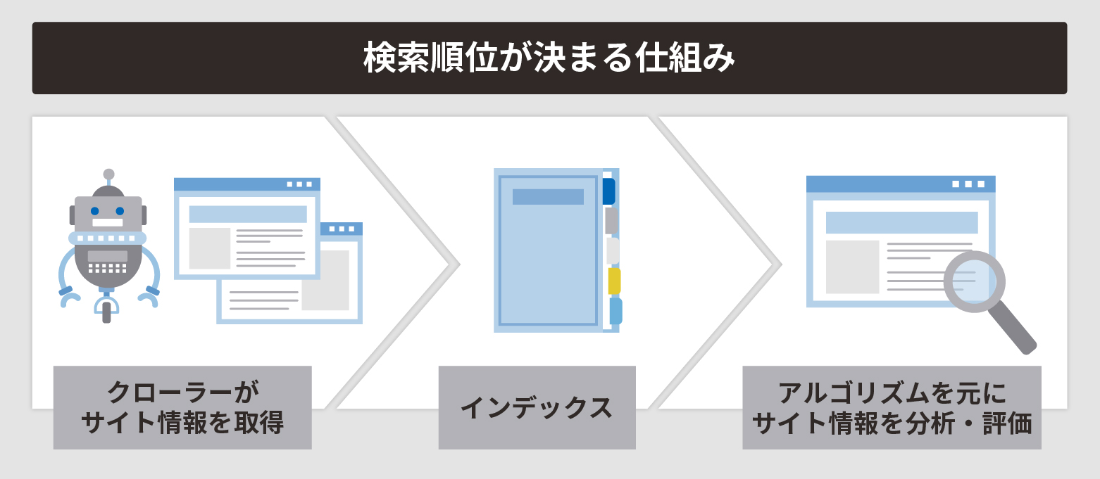 検索順位が決まる仕組み
