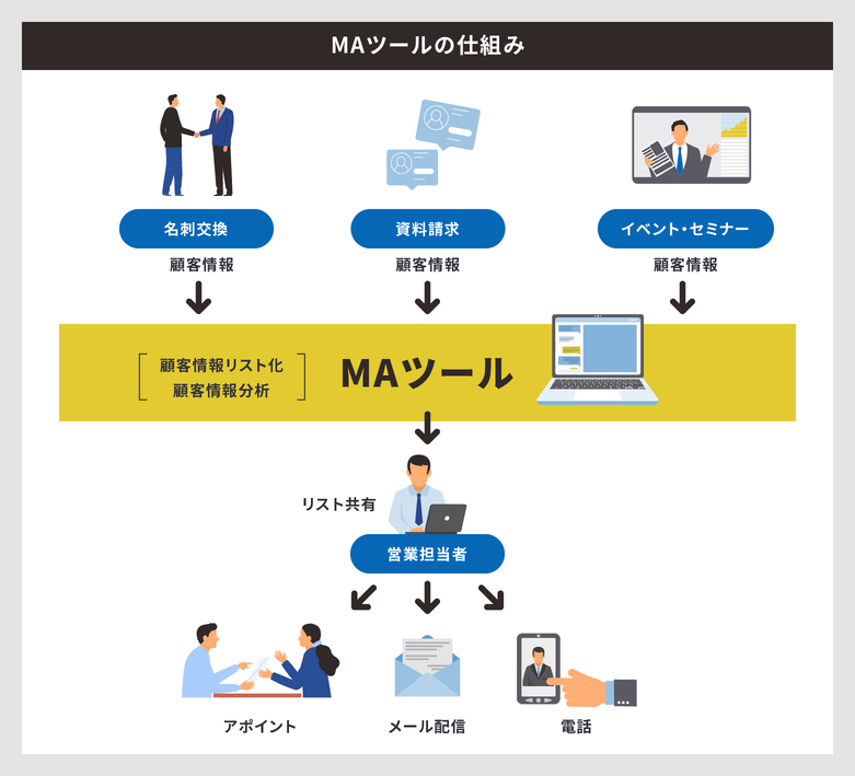 CRMとは｜顧客関係管理で売上向上する7ステップ導入手順 | THE MOLTS
