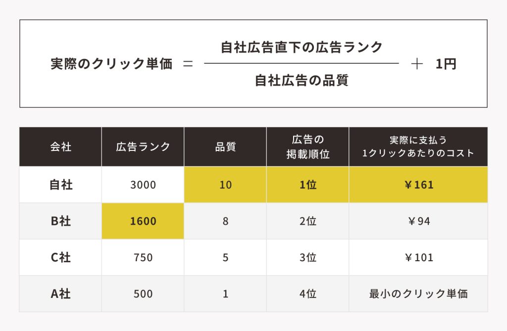 クリック単価と広告単価の関係性
