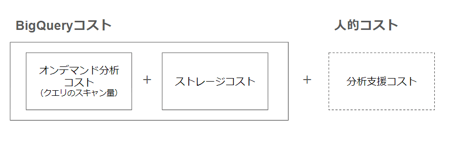 BigQuery エクスポートに掛かるコスト