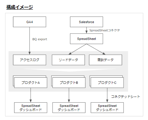レポート基盤を統一した際の構成イメージ