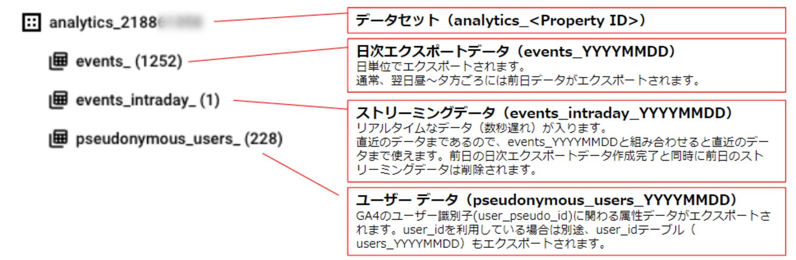 GA4のエクスポートデータ